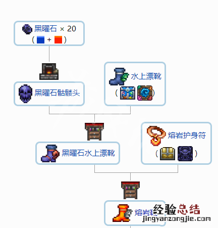 泰拉瑞亚1.4配饰合成表分享 泰拉瑞亚1.4配饰合成大全