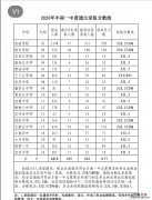 唐山高中分数线排名 唐山市高中排名分数线