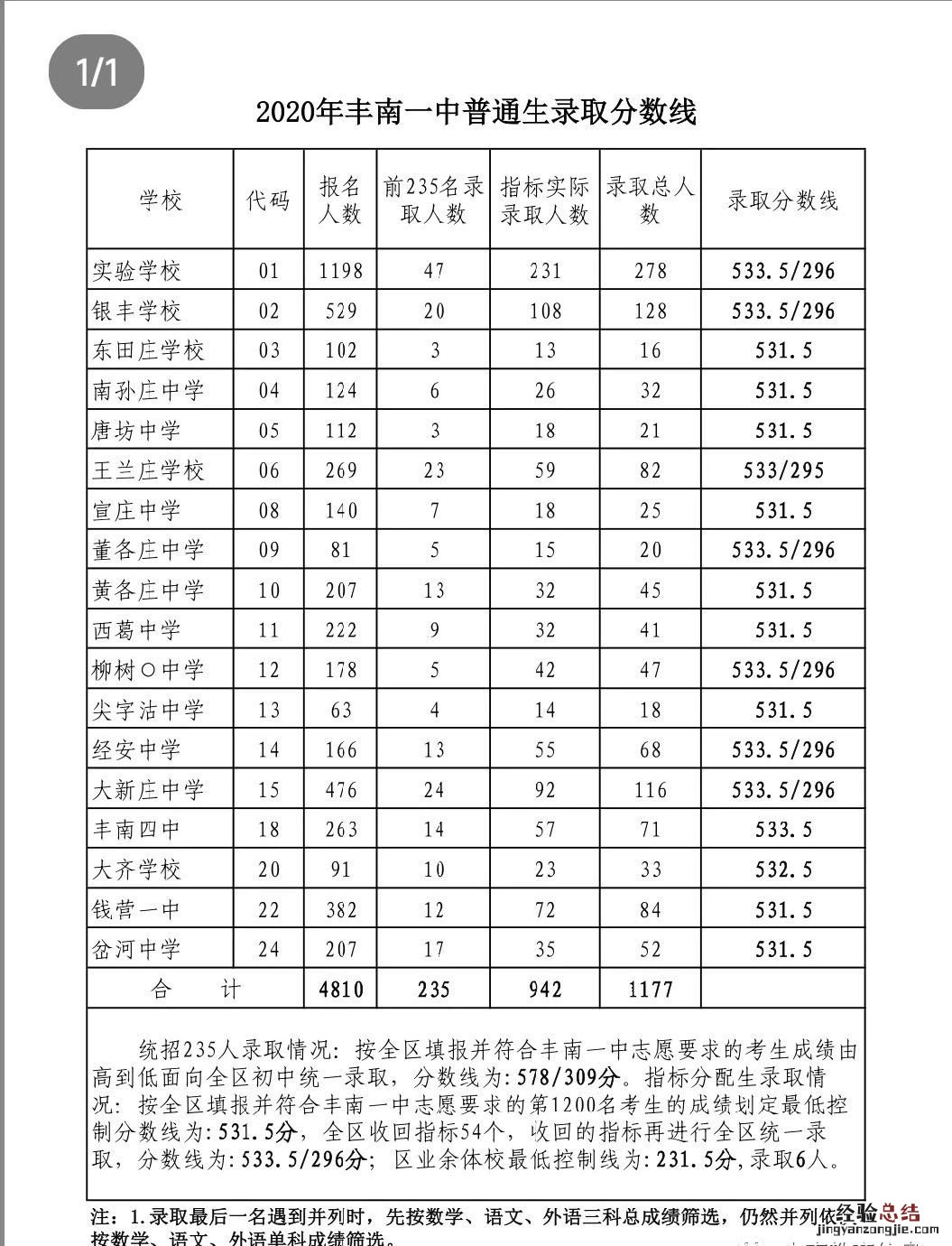 唐山高中分数线排名 唐山市高中排名分数线