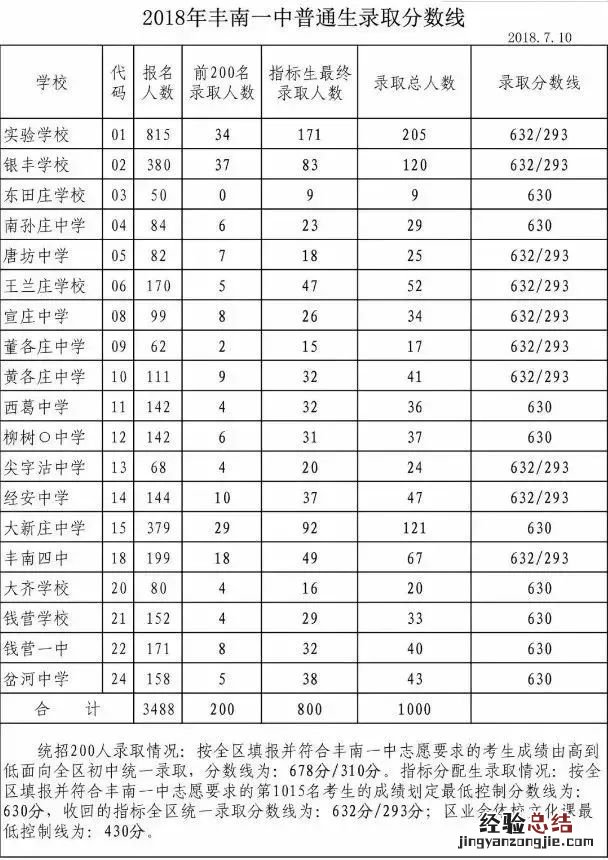 2018年唐山丰南一中录取分数线 2018年唐山丰南一中录取分数线多少