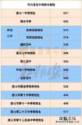 唐山重点高中录取分数线 2018年唐山各高中录取分数线汇总