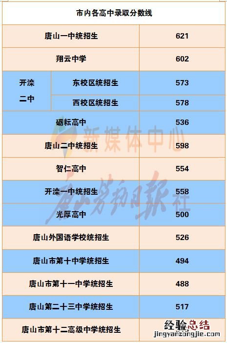 唐山重点高中录取分数线 2018年唐山各高中录取分数线汇总