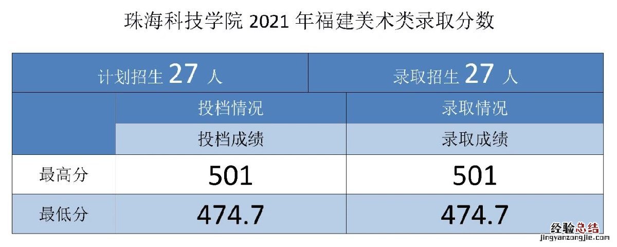 珠海科技学院招生录取分数线 珠海科技学院各专业录取分数线