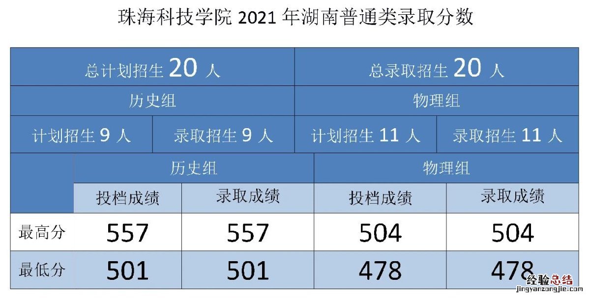 珠海科技学院招生录取分数线 珠海科技学院各专业录取分数线