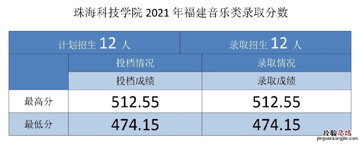 珠海科技学院招生录取分数线 珠海科技学院各专业录取分数线