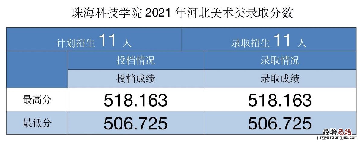 珠海科技学院招生录取分数线 珠海科技学院各专业录取分数线