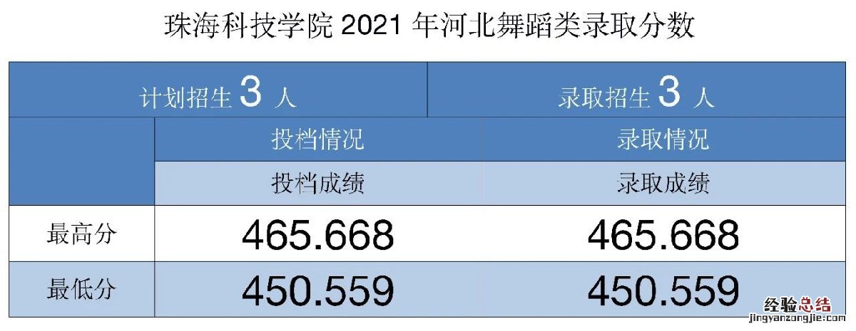 珠海科技学院招生录取分数线 珠海科技学院各专业录取分数线