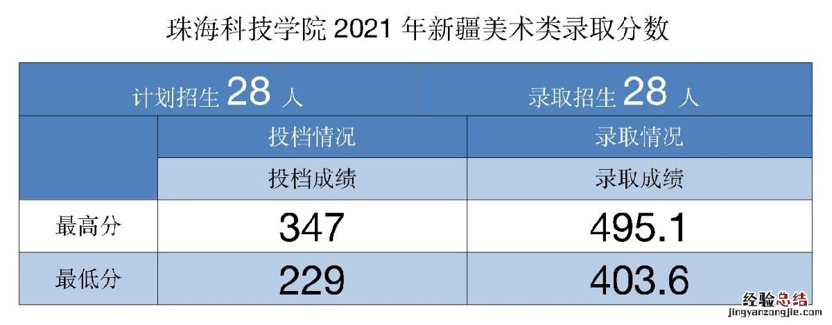珠海科技学院招生录取分数线 珠海科技学院各专业录取分数线