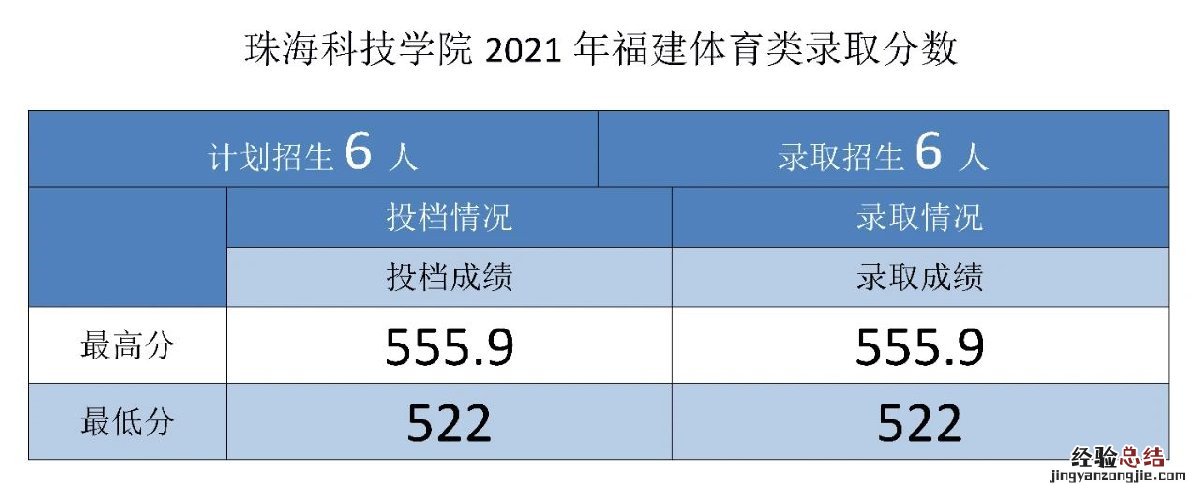 珠海科技学院招生录取分数线 珠海科技学院各专业录取分数线