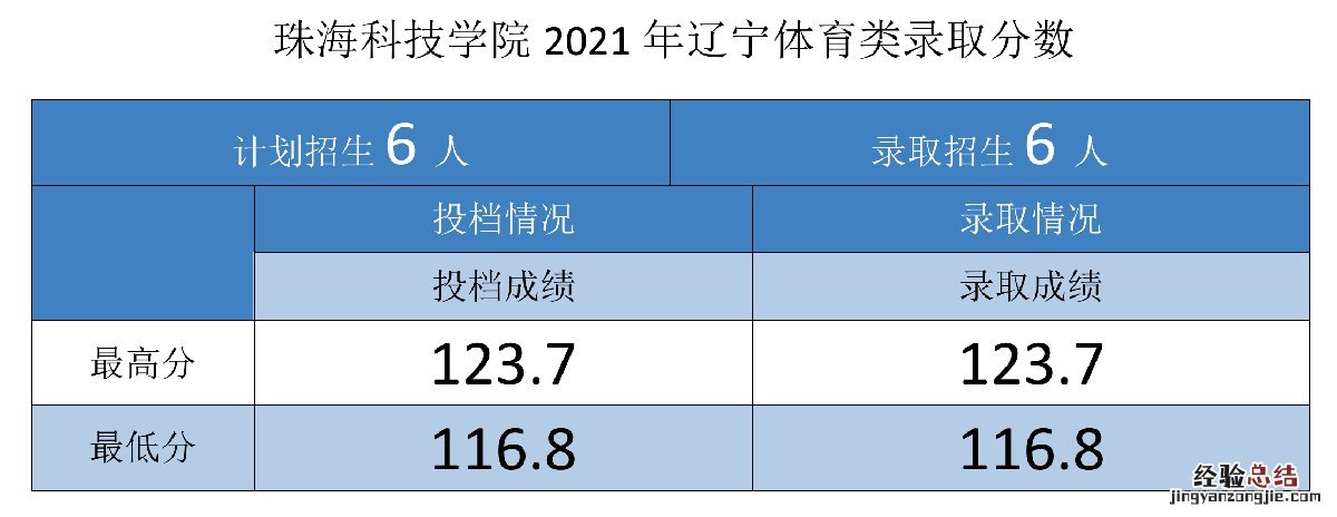 珠海科技学院招生录取分数线 珠海科技学院各专业录取分数线