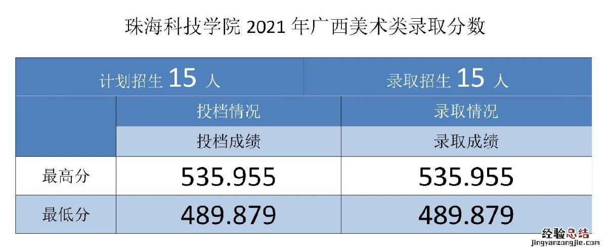 珠海科技学院招生录取分数线 珠海科技学院各专业录取分数线