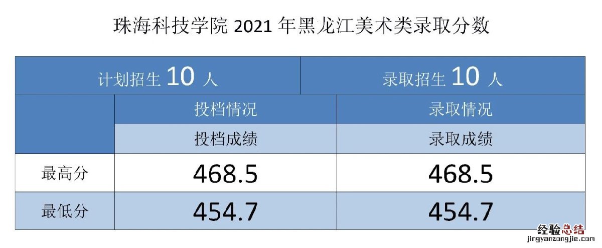 珠海科技学院招生录取分数线 珠海科技学院各专业录取分数线