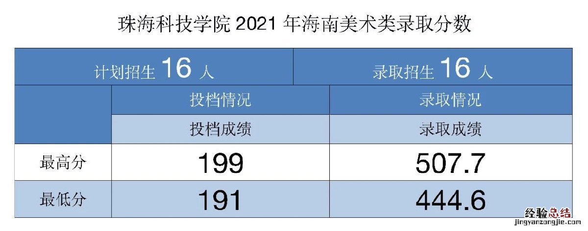 珠海科技学院招生录取分数线 珠海科技学院各专业录取分数线