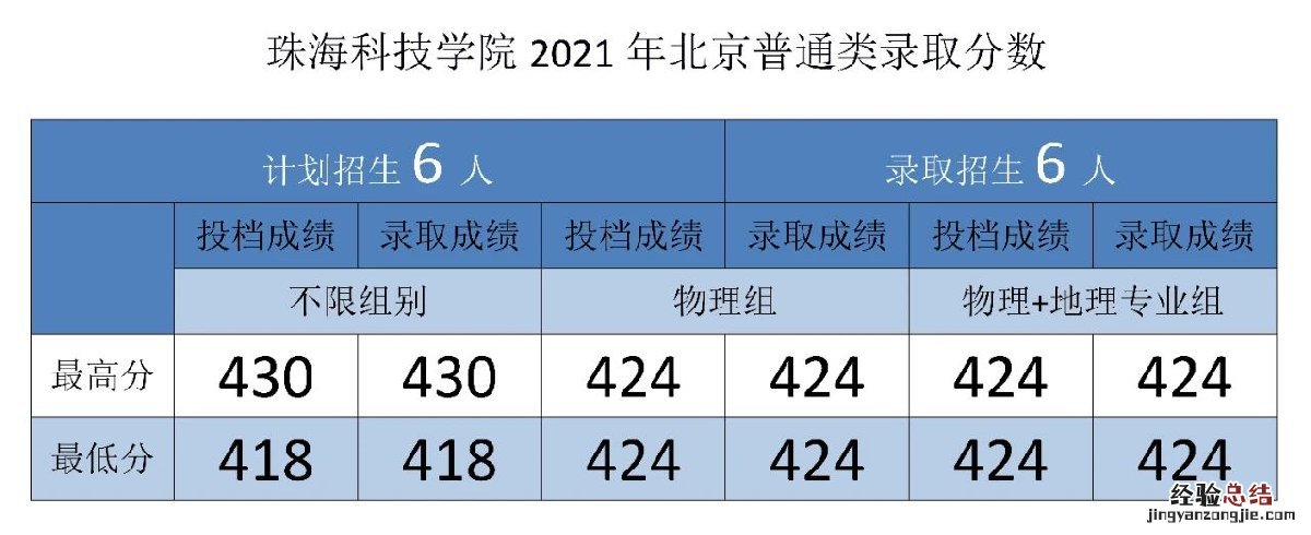 珠海科技学院招生录取分数线 珠海科技学院各专业录取分数线
