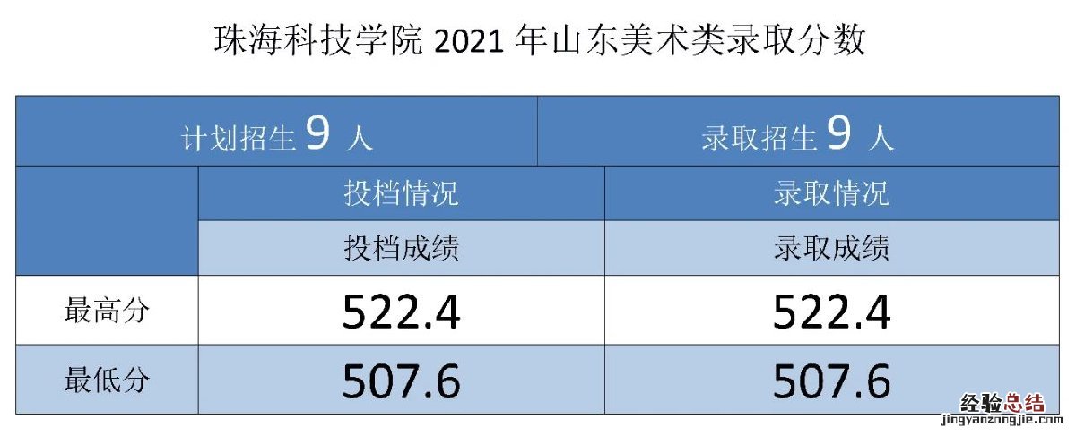 珠海科技学院招生录取分数线 珠海科技学院各专业录取分数线