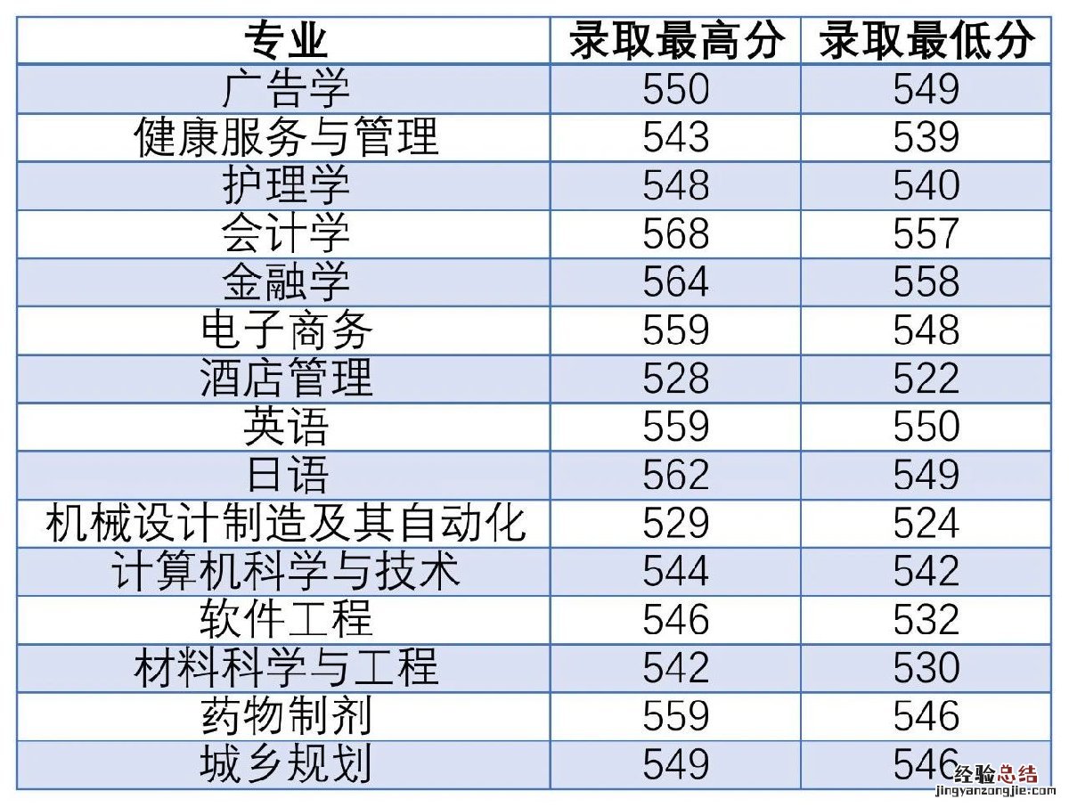 珠海科技学院招生录取分数线 珠海科技学院各专业录取分数线