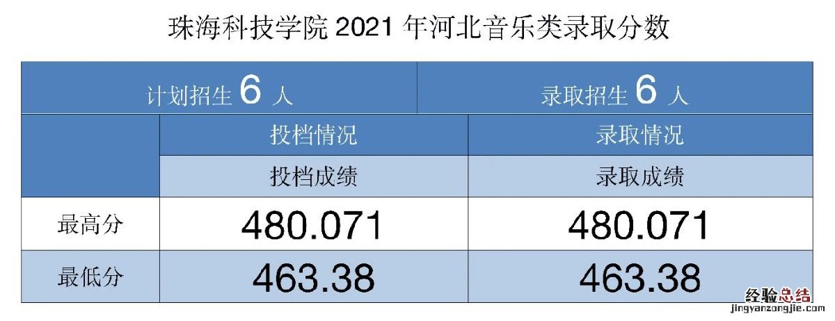 珠海科技学院招生录取分数线 珠海科技学院各专业录取分数线