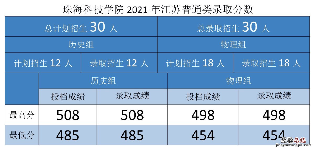 珠海科技学院招生录取分数线 珠海科技学院各专业录取分数线