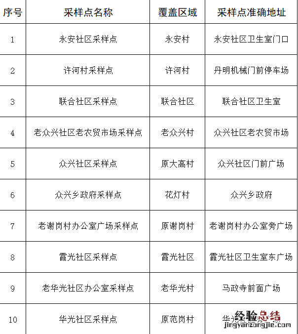 肥东众兴乡中秋节后开展二轮区域免费核酸检测