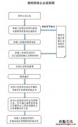 廊坊教师资格证合格证明认定流程 廊坊教师资格证领取通知