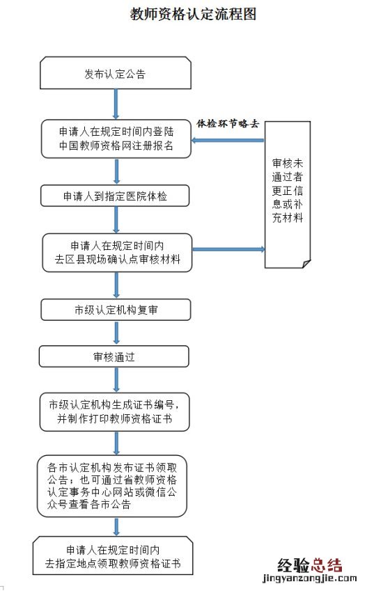 廊坊教师资格证合格证明认定流程 廊坊教师资格证领取通知