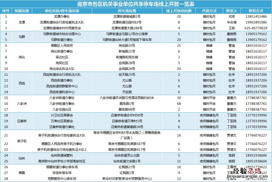 南京市栖霞区共享停车泊位线上报名通道开启啦