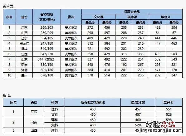 北京理工大学珠海学院历年录取分数线
