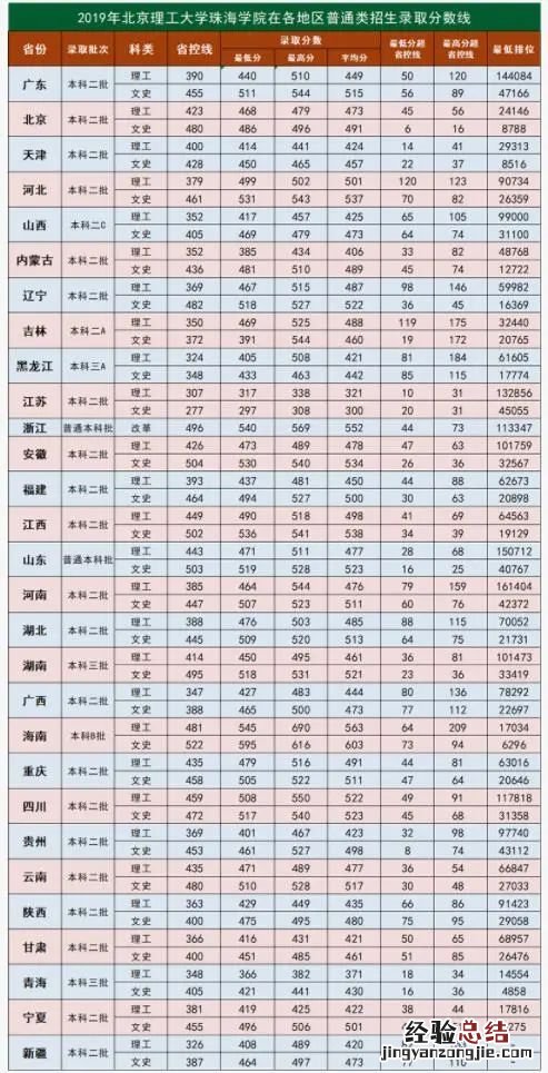 北京理工大学珠海学院历年录取分数线