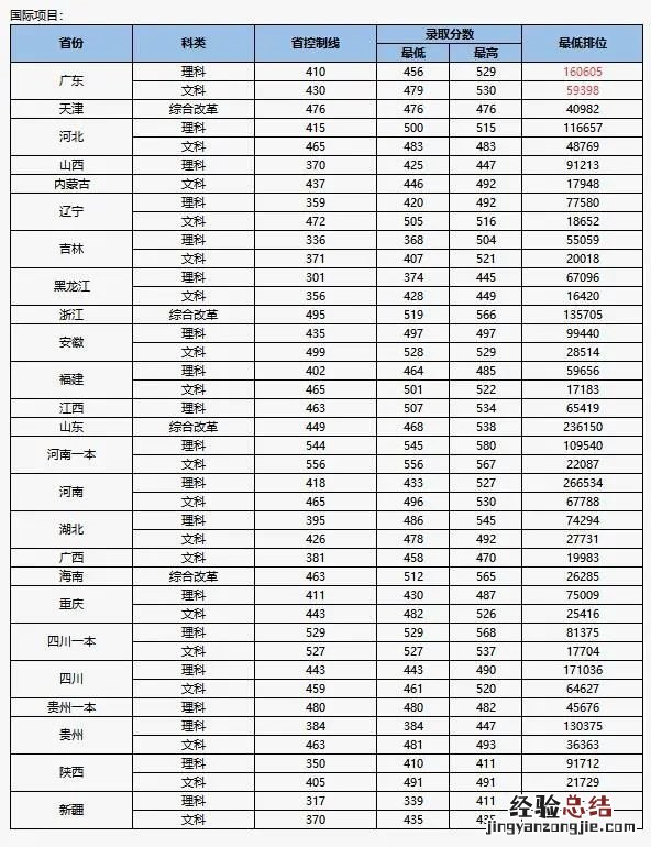 北京理工大学珠海学院历年录取分数线