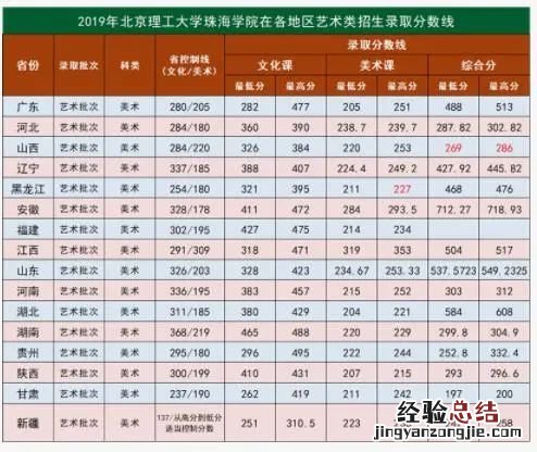北京理工大学珠海学院历年录取分数线