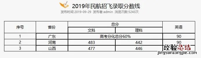 北京理工大学珠海学院历年录取分数线
