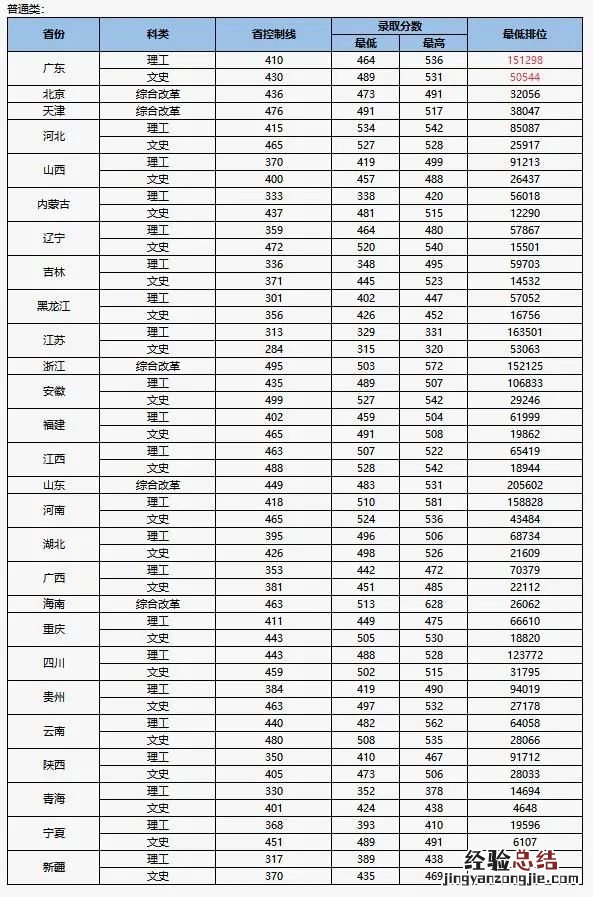 北京理工大学珠海学院历年录取分数线
