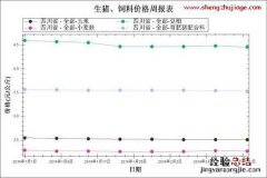 2014年1月～2月第3周饲料原料及配合料均价走势图