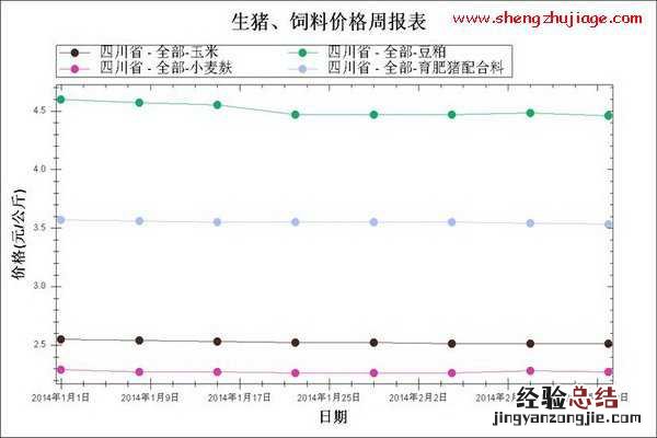 2014年1月～2月第3周饲料原料及配合料均价走势图