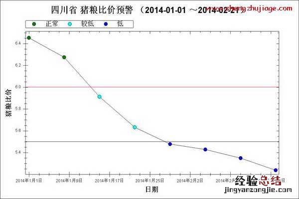 2014年1月～2月第3周猪粮比走势图 猪粮与生猪市场均价的变动趋势