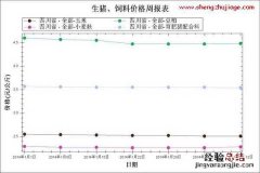 2014年1月～2月第2周饲料原料及配合料均价走势图