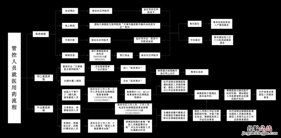 天津津南区管控人员24小时就医需求服务热线及用药流程