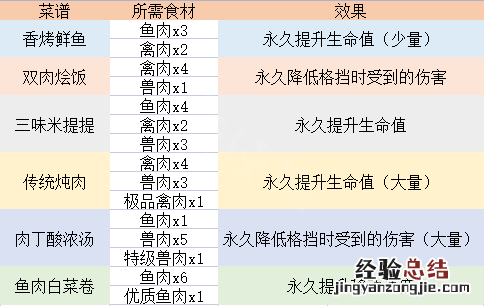 生化危机8 食材 生化危机8食材怎么用