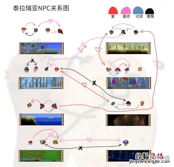 泰拉瑞亚1.4npc关系图分享 泰拉瑞亚1.4人物关系图