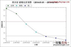 猪粮比历史数据 2014年1月～2月第2周猪粮比走势图