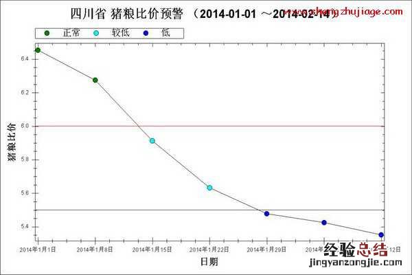 猪粮比历史数据 2014年1月～2月第2周猪粮比走势图