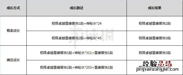 剑灵雪峰首饰怎么获取 剑灵雪峰项链