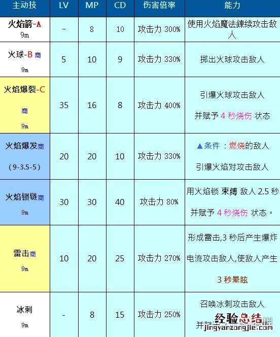 奥丁神叛大法师职业介绍