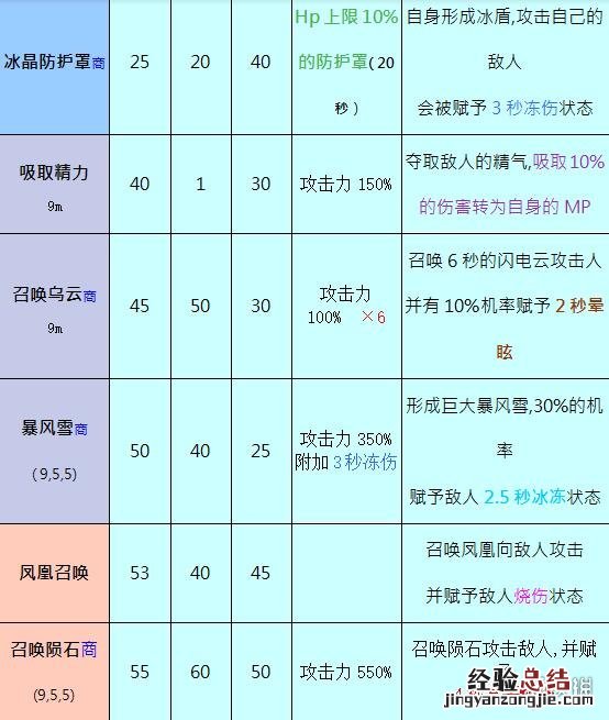 奥丁神叛大法师职业介绍