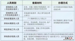 合肥医保异地就医备案办理材料和办理方式