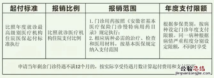 合肥医保门诊慢病限额 合肥门诊慢特病支付限额及待遇期限
