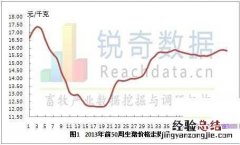 2013年第50周全国生猪价格震荡下跌 中国生猪价格暴跌
