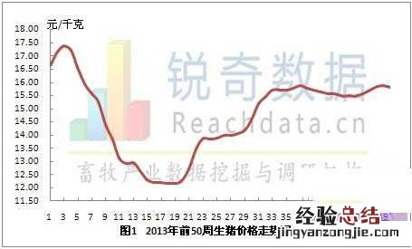 2013年第50周全国生猪价格震荡下跌 中国生猪价格暴跌