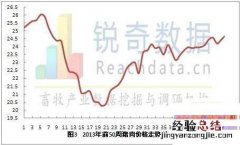 2013年第50周全国猪肉价格小幅回升 近15年猪肉价格数据