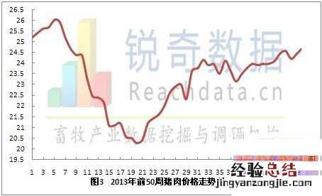 2013年第50周全国猪肉价格小幅回升 近15年猪肉价格数据